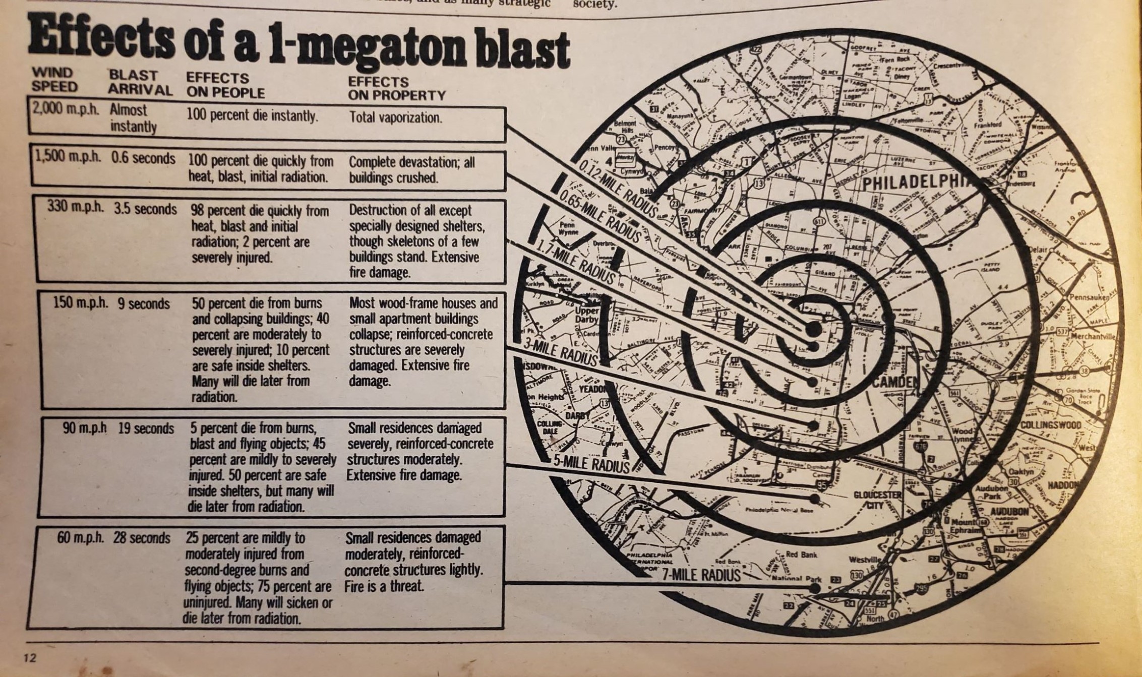 Effects of a 1-megaton blast