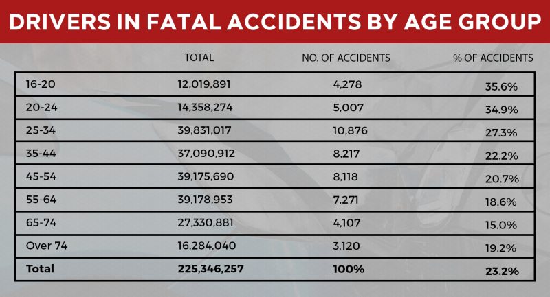 Accidents By Age Group