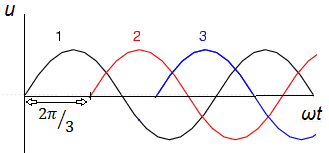 3 Phase WaveForm [Fig. 10]