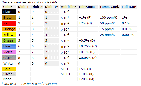 Resistor Color Code