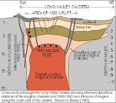Long Valley Geographic Layout